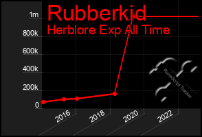 Total Graph of Rubberkid