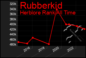Total Graph of Rubberkid