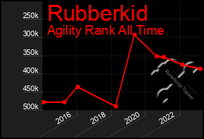 Total Graph of Rubberkid