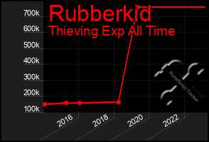 Total Graph of Rubberkid