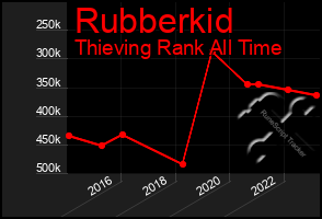 Total Graph of Rubberkid