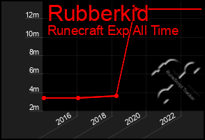 Total Graph of Rubberkid