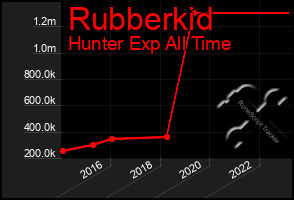 Total Graph of Rubberkid