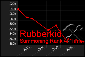 Total Graph of Rubberkid