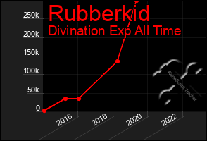 Total Graph of Rubberkid