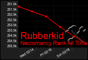 Total Graph of Rubberkid