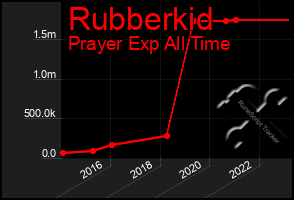Total Graph of Rubberkid