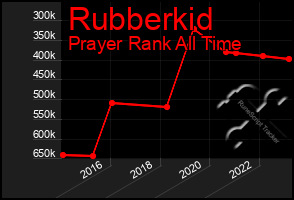 Total Graph of Rubberkid