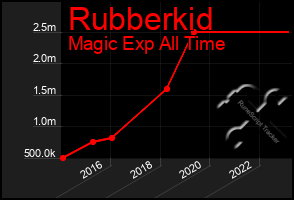 Total Graph of Rubberkid