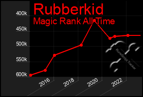 Total Graph of Rubberkid