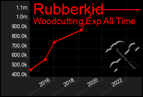 Total Graph of Rubberkid
