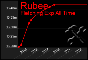 Total Graph of Rubee