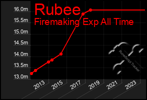 Total Graph of Rubee