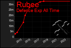 Total Graph of Rubee