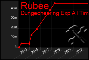 Total Graph of Rubee