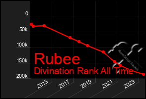 Total Graph of Rubee