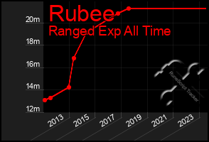 Total Graph of Rubee