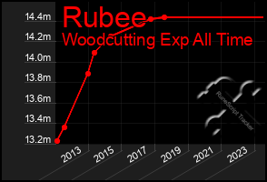 Total Graph of Rubee