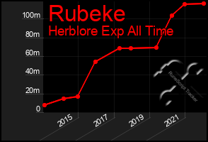 Total Graph of Rubeke