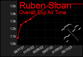 Total Graph of Ruben Sloan