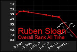 Total Graph of Ruben Sloan