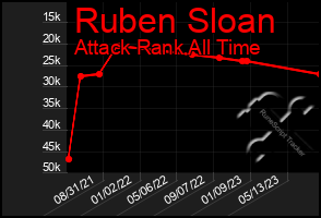 Total Graph of Ruben Sloan