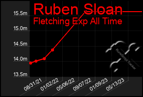 Total Graph of Ruben Sloan