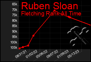 Total Graph of Ruben Sloan