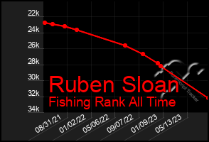 Total Graph of Ruben Sloan