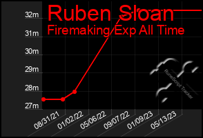 Total Graph of Ruben Sloan