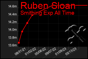 Total Graph of Ruben Sloan