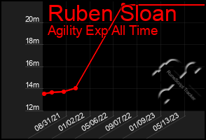 Total Graph of Ruben Sloan