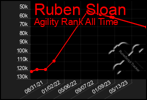 Total Graph of Ruben Sloan