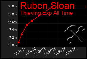 Total Graph of Ruben Sloan