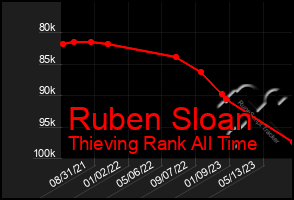 Total Graph of Ruben Sloan