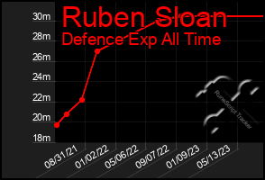 Total Graph of Ruben Sloan