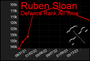 Total Graph of Ruben Sloan