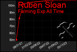 Total Graph of Ruben Sloan