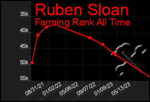 Total Graph of Ruben Sloan