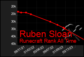 Total Graph of Ruben Sloan