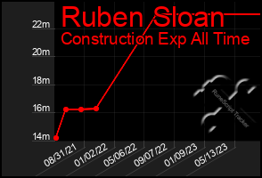 Total Graph of Ruben Sloan