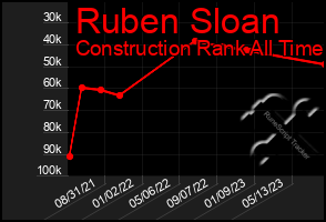 Total Graph of Ruben Sloan