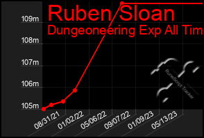 Total Graph of Ruben Sloan