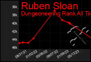 Total Graph of Ruben Sloan