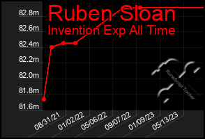 Total Graph of Ruben Sloan