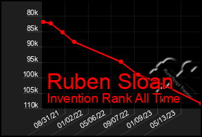 Total Graph of Ruben Sloan