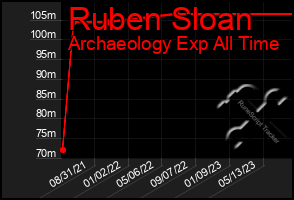 Total Graph of Ruben Sloan