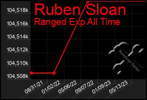 Total Graph of Ruben Sloan