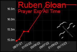 Total Graph of Ruben Sloan