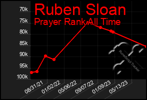 Total Graph of Ruben Sloan